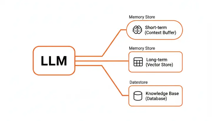 How memory works in ai agents