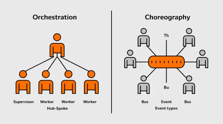 Architecture Patterns Comparison for AI Agents design