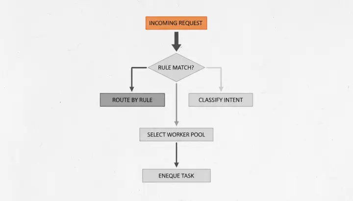 Routing Decision Flow of Agentic Systems
