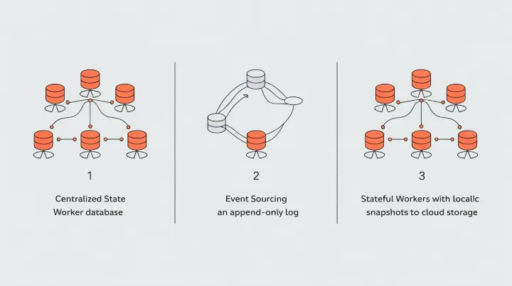 State Management Options of agentic ai